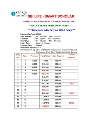 SBI LIFE - SMART SCHOLAR
        * SAVINGS – INSURANCE PLAN FOR YOUR CHILD FUTURE *

                 ** ONLY 5 YEARS PREMIUM PAYMENT **

               *** Please save today for your CHILD future ***
      Premium Per Year: 50,000
      Sum Assured     : Min - 5,00,000 Max - 10,00,000
      Child Age       : Min - 0 years    Max – 17 years
      Parent Age      : Min - 18 years     Max – 57 years
      Policy Term      : 5 years to 25 years
      Payment Term : 5 years
      Investment Returns: 18 %
      Payment made by: DD or CHEQUE for first premium, renewal can be paid
                         Online using Credit Card / Debit Card / Online Banking
Child                                                                Loyalty
         Term     Premium      Fund Value      Sum Assured
Age                                                                Additions
  1        1        50,000        54,126          5,00,000
  2        2        50,000       1,18,138         5,00,000
  3        3        50,000       1,92,808         5,00,000
  4        4        50,000       2,80,203         5,00,000
  5        5        50,000       3,82,149         5,00,000
  6        6                     4,45,077         5,00,000
  7        7                     5,18,337         5,00,000
  8        8                     6,03,794         5,00,000           5,611
  9        9                     7,09,091         5,00,000
 10       10                     8,26,314         5,00,000
 11       11                     9,63,032         5,00,000           8,947
 12       12                     11,31,432        5,00,000
 13       13                     13,18,879        5,00,000
 14       14                     15,37,513        5,00,000          14,282
 15       15                     18,06,811        5,00,000
 