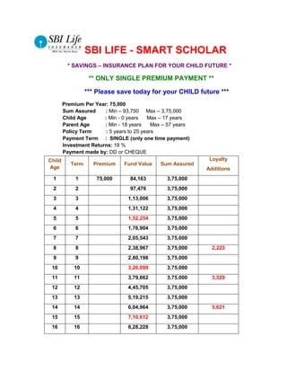 SBI LIFE - SMART SCHOLAR
          * SAVINGS C INSURANCE PLAN FOR YOUR CHILD FUTURE *

                   ** ONLY SINGLE PREMIUM PAYMENT **

                  *** Please save today for your CHILD future ***
        Premium Per Year: 75,000
        Sum Assured     : Min C 93,750 Max C 3,75,000
        Child Age       : Min - 0 years    Max C 17 years
        Parent Age      : Min - 18 years     Max C 57 years
        Policy Term      : 5 years to 25 years
        Payment Term : SINGLE (only one time payment)
        Investment Returns: 18 %
        Payment made by: DD or CHEQUE
Child                                                          Loyalty
           Term     Premium     Fund Value     Sum Assured
Age                                                           Additions
 1           1       75,000        84,163         3,75,000
 2           2                     97,476         3,75,000
 3           3                    1,13,006        3,75,000
 4           4                    1,31,122        3,75,000
 5           5                    1,52,254        3,75,000
 6           6                    1,76,904        3,75,000
 7           7                    2,05,543        3,75,000
 8           8                    2,38,967        3,75,000      2,223
 9           9                    2,80,198        3,75,000
 10         10                    3,26,099        3,75,000
 11         11                    3,79,662        3,75,000      3,529
 12         12                    4,45,705        3,75,000
 13         13                    5,19,215        3,75,000
 14         14                    6,04,964        3,75,000      5,621
 15         15                    7,10,612        3,75,000
 16         16                    8,28,228        3,75,000
 