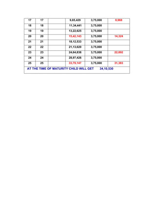 17     17               9,65,429    3,75,000          8,968
18     18              11,34,441    3,75,000
19     19              13,22,625    3,75,000
20     20              15,42,143    3,75,000          14,324
21     21              18,12,533    3,75,000
22     22              21,13,620    3,75,000
23     23              24,64,838    3,75,000          22,892
24     24              28,97,426    3,75,000
25     25              33,79,147    3,75,000          31,383

AT THE TIME OF MATURITY CHILD WILL GET    34,10,530
 