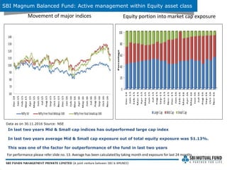 In last two years Mid & Small cap indices has outperformed large cap index
In last two years average Mid & Small cap exposure out of total equity exposure was 51.13%.
This was one of the factor for outperformance of the fund in last two years
SBI Magnum Balanced Fund: Active management within Equity asset class
Equity portion into market cap exposureMovement of major indices
For performance please refer slide no. 13. Average has been calculated by taking month end exposure for last 24 months
Data as on 30.11.2016 Source: NSE
 