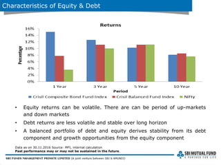 Characteristics of Equity & Debt
• Equity returns can be volatile. There are can be period of up-markets
and down markets
• Debt returns are less volatile and stable over long horizon
• A balanced portfolio of debt and equity derives stability from its debt
component and growth opportunities from the equity component
Data as on 30.11.2016 Source: MFI, internal calculation
Past performance may or may not be sustained in the future.
 
