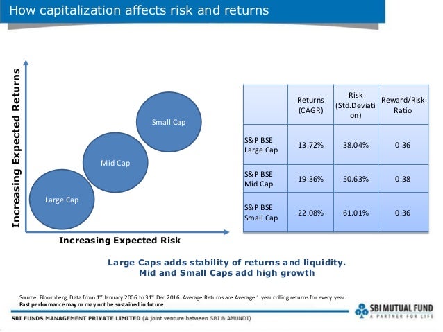 SBI Magnum Multicap Fund: An Open-Ended Equity Mutual Fund ...