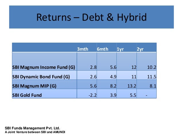 Sbi mutual fund products