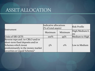 ASSET ALLOCATION

                                    Indicative allocations
                                                              Risk Profile
                                    (% of total assets)
Instrument
                                                              High/Medium/L
                                     Maximum        Minimum
                                                              ow
Units of SBI GETS                       100%          95%     Medium to High
Reverse repo and /or CBLO and/or
short-term fixed deposits and/or
Schemes which invest                     5%             0%    Low to Medium
predominantly in the money market
securities or Liquid Schemes*
 