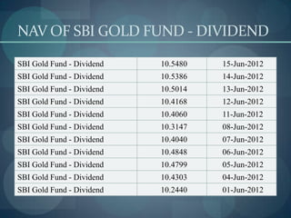 NAV OF SBI GOLD FUND - DIVIDEND
SBI Gold Fund - Dividend   10.5480   15-Jun-2012
SBI Gold Fund - Dividend   10.5386   14-Jun-2012
SBI Gold Fund - Dividend   10.5014   13-Jun-2012
SBI Gold Fund - Dividend   10.4168   12-Jun-2012
SBI Gold Fund - Dividend   10.4060   11-Jun-2012
SBI Gold Fund - Dividend   10.3147   08-Jun-2012
SBI Gold Fund - Dividend   10.4040   07-Jun-2012
SBI Gold Fund - Dividend   10.4848   06-Jun-2012
SBI Gold Fund - Dividend   10.4799   05-Jun-2012
SBI Gold Fund - Dividend   10.4303   04-Jun-2012
SBI Gold Fund - Dividend   10.2440   01-Jun-2012
 
