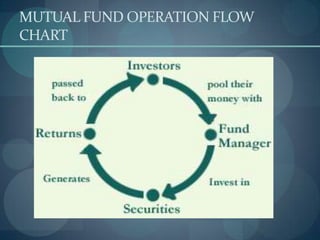 MUTUAL FUND OPERATION FLOW
CHART
 