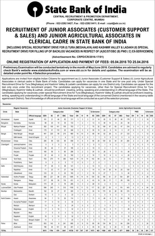 RECRUITMENT OF JUNIOR ASSOCIATES (CUSTOMER SUPPORT
& SALES) AND JUNIOR AGRICULTURAL ASSOCIATES IN
CLERICAL CADRE IN STATE BANK OF INDIA
[INCLUDING SPECIAL RECRUITMENT DRIVE FOR (I) TURA (MEGHALAYA) AND KASHMIR VALLEY & LADAKH (II) SPECIAL
RECRUITMENT DRIVE FOR FILLING UP OF BACKLOG VACANCIES IN RESPECT OF (A)SC/ST/OBC (B) PWD ( C) EX-SERVICEMEN]
(Advertisement No. CRPD/CR/2016-17/01)
CENTRAL RECRUITMENT & PROMOTION DEPARTMENT,
CORPORATE CENTRE, MUMBAI
(Phone : 022-2282 0427; Fax : 022-2282 0411; E-mail : crpd@sbi.co.in)
ONLINE REGISTRATION OF APPLICATION AND PAYMENT OF FEES: 05.04.2016 TO 25.04.2016
Preliminary Examination will be conducted tentatively in the month of May/June 2016. Candidates are advised to regularly
check Bank's website www.statebankofindia.com or www.sbi.co.in for details and updates. The examination will be as
detailed under point No. 4 Selection procedure.
Applications are invited from eligible Indian Citizens for appointment as (i) Junior Associate (Customer Support & Sales) (ii) Junior Agricultural
Associates in clerical cadre in State Bank of India. Candidates can apply for vacancies in one State and for one post only. Under Special
Recruitment Drive for Tura (Meghalaya) and Kashmir Valley & Ladakh candidates can apply for one District only. Candidates can appear for the
test only once under this recruitment project. The candidates applying for vacancies, other than for Special Recruitment Drive for Tura
(Meghalaya), Kashmir Valley & Ladhak , should be proficient (reading, writing, speaking and understanding) in official language of the State. The
candidates applying for vacancies under special Recruitment drive for Tura (Meghalaya), Kashmir Valley & Ladhak should be proficient (reading,
writing, speaking and understanding) in official language of the State and local language of the concerned District (mentioned in the vacancy table
against each District).Test of knowledge of official and/or local language will be conducted as a part of the selection process.
Vacancies :
Official language GEN SC ST OBC Total OH VI HI XS DXS GEN SC ST OBC Total OH VI HI XS DXS
Ahmedabad Gujarat Gujrati 161 21 46 83 311 3 3 3 31 14 92 12 26 48 178 2 1 2 18 7
Bangalore Karnataka Kannada 68 20 10 35 133 1 2 1 13 6 46 14 6 24 90 1 1 1 9 4
Bhopal Madhya Pradesh Hindi 352 105 141 105 703 7 7 7 70 32 159 47 63 47 316 3 4 3 31 15
Chattisgarh Hindi 175 41 110 20 346 3 3 4 35 15 24 6 14 3 47 0 1 0 5 2
Bengal West Bengal Bengali 491 225 49 215 980 10 10 9 98 44 62 28 6 27 123 1 2 1 12 6
A&N Islands Hindi & English 8 0 1 4 13 0 0 0 1 1 0 0 0 0 0 0 0 0 0 0
Bhubaneswar Orissa Odia 280 89 123 66 558 6 6 5 56 25 100 32 44 24 200 2 2 2 20 9
Chandigarh Jammu& Kashmir Urdu 0 0 0 0 0 0 0 0 0 0 1 0 0 1 2 0 0 0 0 0
Himachal Pradesh Hindi 95 46 7 37 185 2 2 2 19 8 2 1 0 1 4 0 0 0 0 1
Haryana Hindi 160 56 0 80 296 3 2 3 30 13 26 9 0 13 48 1 0 0 5 2
Punjab Punjabi 81 46 0 33 160 1 2 2 16 7 10 6 0 4 20 0 0 1 2 1
Chennai Tamil Nadu Tamil 753 270 14 383 1420 14 15 14 142 64 33 12 1 17 63 1 0 1 6 3
Pondicherry Tamil 9 3 0 5 17 0 0 1 2 0 1 1 0 1 3 0 0 0 0 0
Delhi Delhi/Haryana Hindi 77 26 0 38 141 1 1 2 14 6 3 0 0 1 4 0 0 0 0 1
Rajasthan Hindi 71 23 17 27 138 1 2 1 14 6 61 20 16 23 120 1 2 1 12 5
Uttarakhand Hindi 123 32 5 23 183 2 1 2 18 9 27 7 1 5 40 1 0 0 4 2
Hyderabad Andhra Pradesh Telegu 695 221 96 373 1385 14 14 14 139 62 195 61 27 104 387 5 3 4 39 17
Telangana Telegu 217 68 30 116 431 4 5 4 43 19 55 17 7 29 108 1 1 1 11 5
Kerala Kerala Malayalam 173 28 3 76 280 3 3 2 28 13 4 0 0 1 5 0 0 0 1 0
Lucknow/Delhi Uttar Pradesh Hindi 598 245 11 315 1169 12 11 12 117 52 227 93 4 119 443 4 5 4 44 20
Mumbai Maharashtra Marathi 162 30 27 81 300 3 3 3 30 14 170 32 28 85 315 3 3 3 31 15
Goa Konkani 15 0 3 4 22 1 0 0 2 1 0 0 0 0 0 0 0 0 0 0
North Eastern Assam Assamese 64 7 13 30 114 1 1 1 11 6 49 6 11 24 90 1 1 1 9 4
Arunachal Pradesh English 17 0 13 0 30 0 1 0 3 1 7 0 6 0 13 0 0 0 1 1
Manipur Manipuri 13 0 8 3 24 1 0 0 2 1 3 0 1 1 5 0 0 0 1 0
Meghalaya English 17 0 14 1 32 0 0 1 3 2 14 0 11 1 26 0 1 0 3 1
Mizoram Mizo 7 0 5 0 12 0 0 0 1 1 3 0 2 0 5 0 0 0 1 0
Nagaland English 18 0 14 0 32 0 1 0 3 2 5 0 5 0 10 0 0 0 1 0
Tripura Bengali, English 14 3 7 1 25 1 0 0 3 1 13 4 7 1 25 0 0 1 3 1
Patna Bihar Hindi 503 143 8 241 895 9 8 10 90 40 134 38 2 64 238 2 2 3 24 11
Jharkhand Hindi 198 46 101 46 391 4 4 4 39 18 42 9 20 9 80 1 0 1 8 4
TOTAL 5615 1794 876 2441 10726 107 107 107 1073 483 1568 455 308 677 3008 30 29 30 301 137
Circle
Regular Vacancies : Junior Associate (Customer Support & Sales) Junior Agricultural Associate
State Category wise Category wisePWD PWDEx-Servicemen Ex-Servicemen
(Contd. on next page...)
 
