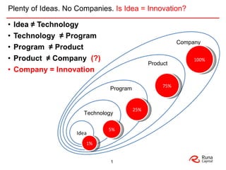 [object Object],[object Object],[object Object],[object Object],[object Object],Plenty of Ideas. No Companies.  Is Idea = Innovation?  Idea 1% 5% 25% 75% 100% Company Product Program Technology 