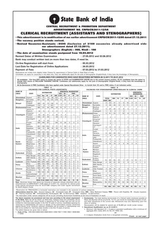 CENTRAL RECRUITMENT & PROMOTION DEPARTMENT
                                                  ADVERTISEMENT NO. CRPD/CR/2011-12/5A
       CLERICAL RECRUITMENT [ASSISTANTS AND STENOGRAPHERS]
• This advertisement is in modification of our earlier advertisement CRPD/CR/2011-12/05 dated 27.12.2011
• The vacancy position stands revised.
• Revised Vacancies: Assistants - 8500 (Inclusive of 3100 vacancies already advertised vide
                       our advertisement dated 27.12.2011).
                       Stenographers (English) - 900, Hindi - 100
• The date of examination stands postponed from 18.03.2012
Revised Dates of Written Examination                      : 27.05.2012 and 03.06.2012
Bank may conduct written test on more than two dates, if need be.
On-line Registration will start from                                                                : 05.03.2012
Last Date for Registration of Online Applications                                                   : 26.03.2012
Payment of Fees                                                                                     : 07.03.2012 to 31.03.2012
Applications are invited from eligible Indian Citizens for appointment in Clerical Cadre in State Bank of India.
Candidates can apply for vacancies in one state only. They can additionally apply for the post of Stenographer (English/Hindi), if they have the knowledge of Stenography.
                                   GUIDELINES FOR CANDIDATES WHO HAVE REGISTERED BETWEEN 28.12.2011 TO 20.01.2012
  All candidates - One time EDIT option to change the choice of STATE and EXAMINATION CENTRE due to the revised vacancy position. SC/ST candidates have the option to
  change their choice of PRE-EXAM TRAINING CENTRE. Candidates can additionally apply for the post of Stenographer (English/Hindi), if they have the knowledge of
  Stenography.
  All Ex-Servicemen & PWD Candidates who have applied under Special Recruitment Drive - to furnish their XS and/or PWD status, if not indicated earlier.
                                       TABLE - A                                                                                  TABLE - B
                  VACANCIES FOR CLERICAL POSTS (ASSISTANTS)                                               VACANCIES FOR STENOGRAPHER (HINDI/ENGLISH) IN CLERICAL CADRE
 NAME OF                                                   HORIZONTAL RESERVATION*
                                    DISTRIBUTION                                                                                                                             HORIZONTAL*
 CIRCLE            STATE                                  DXS XS            PWD                                                                 DISTRIBUTION                 RESERVATION
                             Total Gen SC      ST OBC 4.50% 10%        VI    HI   OH                 NAME OF            STATE                                            DXS XS       PWD
 Ahmedabad Gujarat            297    91    13   36 157      8    18     2     3     1
                                                                                                     CIRCLE                         TOTAL   GEN         SC     ST   OBC 4.50% 10%   VI   OH
 Bangalore     Karnataka      601 150      48 125 278      13    30     2     4     3
                                                                                                                                  HINDI ENG
               Madhya
 Bhopal        Pradesh        269    53    73 128     15    5    11     2     2     2                Ahmedabad Gujarat               6   54  31          4      9    16    3    6    1      2
               Chattisgarh    172     4     1 167           1     1                 1                Bangalore   Karnataka           4   36  20          6      3    11    2    4    2      1
 Bhubaneswar Orissa           360 137      44 146     33   10    27     1     3     2                Bhopal      Madhya
               Jammu &                                                                                           Pradesh         4        35       20    6      8     5    1    3
               Kashmir         34    12     2    3    17    1     3     1                                        Chattisgarh     1         8        5    1      3               1
               Himachal                                                                              Bhubaneswar Orissa          5        41       23    7     10     6    2    5    2      1
 Chandigarh Pradesh            93    33    31    3    26    3     6           1                                  Jammu &
               Haryana        105    47    25         33    4     9                 1                            Kashmir                    2       1                 1
               Chandigarh                                                                                        Himachal
               UT              32     2    23          7                            1                Chandigarh Pradesh                     5       3    1            1         1
               Punjab         359 146      87       126    13    29     3     3     3                            Haryana                    2       1                 1
               Delhi/                                                                                            Chandigarh
               Haryana        357 130 153        3    71   11    25     2     3     1                            UT              2        14        8    3            5    1    2
 Delhi         Rajasthan      185    51    98   16    20    5    10     1     1     1
                                                                                                                 Punjab          1         4        3    1            1         1
               Uttar
               Pradesh(W)     308 102 142        9    55    9    20     2     2     2                            Delhi/
                                                                                                                 Haryana         6        56       33   12           17    3    6    1      2
               Uttarakhand    154    66    68    7    13    5    10     1     1     1
                                                                                                     Delhi       Rajasthan       1         6        4    1      1     1         1
               Assam          372 197      25   44 106     16    36     4     4     4
               Arunachal                                                                                         Uttar
               Pradesh         93    50     1   42          4     9           1                                  Pradesh(W)      1        12        7    3            3    1    1
 North         Manipur        101    47     5   38    11    4     9                 1                            Uttarakhand     1         7        6    1            1         1
 Eastern       Meghalaya       99    49     1   42     7    4    10                 1                            Assam           4        32       19    3      4    10    2    4
               Mizoram         47    25         22          2     4           1                                  Arunachal
               Nagaland       112    61         51          5    11     1     1     1                            Pradesh                    1       1
               Tripura        100    27    22   51          3     6     1                             North      Manipur                    1       1
               Andhra                                                                                 Eastern    Mizoram                    1       1
 Hyderabad     Pradesh        708 230 262       62 154     21    46     4     6     5                            Nagaland                   1       1
               West Bengal 702 229 105 187 181             21    46     4     5     3                            Tripura                    1       1
 Kolkata       A&N Islands     22    11          2     9    1     2           1                                  Andhra
               Sikkim          45    20     2    8    15    2     4     1                            Hyderabad   Pradesh        10        90       50   16      7    27    5   10    2      1
 Lucknow       Uttar Pradesh 846 229 403        33 181     21    45     5     5     5                            West Bengal     4        39       22   10      2     9    2    4    1      2
               Bihar          406 144 190        3    69   12    26     2     3     1                Kolkata     A&N Islands               1        1
 Patna
               Jharkhand      228    90    71   47    20    8    18     2     2     2
                                                                                                                 Sikkim                    1        1
               Tamil Nadu     525 277 100        6 142     23    52     5     6     6
 Chennai                                                                                             Lucknow     Uttar Pradesh   3        26       15    6            8    1    3
               Pondicherry     15     8     3          4    1     2           1
                                                                                                                 Bihar           4        39       24    7           12    2    4    1      2
               Kerala         199 122      20    3    54    9    20     2     2     2                Patna
 Kerala                                                                                                          Jharkhand                 1        1
               Lakshadweep      4     2          2                      1
               Maharashtra 512 277         51   46 138     23    51     5     9     5                            Tamil Nadu      4        34       21     7          10    2    4    1
 Mumbai                                                                                              Chennai
               Goa             38    26          5     7    2     4     1                                        Pondicherry               2        1                 1
 Total                      8500 3145 2069 1337 1949 270 600 55              70    55                Kerala      Kerala          4        33       23    4           10    2    4
Note: Vacancies shown here above are inclusive of vacancies already advertised vide our                          Maharashtra    35       313      187   35     32    94   16   35    4      4
advertisement no.CRPD/CR/2011-12/05 dated 27.12.2011 (I.e. vacancies for clerical posts              Mumbai
                                                                                                                 Goa                       2        2
under special recruitment drive for SC/ST/OBC Category and under regular recruitment
for North Eastern Circle).                                                                           Total                     100       900      537   134    79   250   45 100    15     15

*Reservation for PWD/XS/DXS is horizontal reservation and included in the vacancies of various categories.
Abbreviations stand for: Gen - General Category; SC - Scheduled Caste, ST - Scheduled Tribe; OBC - Other Backward Classes; PWD - Person with Disability; VI - Visually Impaired;
HI - Hearing Impaired; OH - Orthopaedically Handicapped; XS - Ex-Serviceman; DXS - Disabled - Ex-Serviceman.
The reservation under various categories will be as per prevailing Government Guidelines at the time of finalisation of result.
The above vacancies are provisional and may vary according to the actual requirement                 2. Emoluments: The total starting emoluments of a Clerical Cadre employee payable at
of the Bank. Merit list will be drawn up State-wise, Category-wise and candidates will be               Metro like Mumbai will be around Rs. 14,177/- per month for Graduates inclusive of D.A.
posted in the State from where he/she is appearing for the written test and will not be                 and other allowances at the current rate. Allowances may vary depending upon the
entitled for inter/intra-state transfer in the first 10 years of service. Candidates applying for       place of posting.
vacancies in Lakshadweep will have to appear at the examination centres mentioned                       Stenographer will be eligible for special pay of Rs.800 per month (under review).
against Kerala circle. However, selected candidates will be posted in Lakshadweep and
will not be entitled for inter/intra-state transfer in the first 10 years of service.                3. Educational Qualification (as on 01.12.2011)
The salient features are given here in below:                                                           i) Minimum 12th Standard (10 + 2) pass or equivalent qualification with a minimum of
                                                                                                            aggregate 60% marks (55% for SC/ ST/ PWD/ XS).
1. Scale of Pay: 7200-400/3-8400-500/3-9900-600/4-12300-700/7-17200-1300/1-18500-800/
                                                                                                                                                   OR
   1-19300
                                                                                                        ii) A degree (Graduation level) from a recognised university.
                                                                                                                                                                      (Contd... on next page)
 