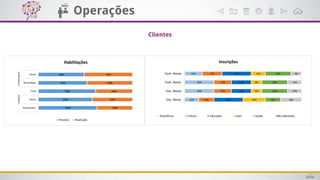 BIIntelligence
Business
Operações
Clientes
Todas Novas Revalidadas
Todos Usuário Comerciário Usuário Comerciário
Previsto 500 10000 120 5000
Realizado 300 5000 500 800
5000
2000
7000
7500
1800
3000
1500
4500
6980
1900
Revalidadas
Novas
Total
Revalidadas
Novas
UsuáriosComerciários
Habilitações
Previsto Realizado
12%
25%
25%
15%
13%
15%
15%
17%
25%
17%
17%
25%
19%
9%
9%
12%
13%
22%
22%
22%
18%
12%
12%
9%
Usu. Reval.
Usu. Novas
Com. Reval.
Com. Novas
Inscrições
Assistência Cultura Educação Lazer Saúde Não aderentes
 