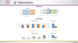 BIIntelligence
Business
Operações
Clientes
Produção
980
990
1200 1080
875
875 898 1.150 1.100 940
89% 91% 96% 102% 107%
0%
25%
50%
75%
100%
125%
0
200
400
600
800
1.000
1.200
1.400
Assistência Cultura Educação Lazer Saúde
Previsto Realizado %
N° de Clientes - Programa
Todas Novas Revalidadas
Todos Usuário Comerciário Usuário Comerciário
Previsto 500 10000 120 5000
Realizado 300 5000 500 800
5000
2000
7000
7500
1800
3000
1500
4500
6980
1900
Revalidadas
Novas
Total
Revalidadas
Novas
UsuáriosComerciários
Habilitações
Previsto Realizado
12%
25%
25%
15%
13%
15%
15%
17%
25%
17%
17%
25%
19%
9%
9%
12%
13%
22%
22%
22%
18%
12%
12%
9%
Usu. Reval.
Usu. Novas
Com. Reval.
Com. Novas
Inscrições
Assistência Cultura Educação Lazer Saúde Não aderentes
4,15
0,89
10,18
5,21
21,00
4,12
0,75
9,00
6,00
19,5
0
5
10
15
20
25
horas/cliente x R$/hora x
#clientes x clientes/hab
atend/clientes x R$/atend x
#clientes x clientes/hab
Cliente/ativid x R$/Cliente x
#ativid x ativid/hab
Cliente/ativid x R$/Cliente x
#ativid x ativid/hab
Cliente/ativid x R$/Cliente x
#ativid x ativid/hab
Educação Saúde Cultura Lazer Assistência
Produtividade - Programa
5125 4963
4.850
4.900
4.950
5.000
5.050
5.100
5.150
Total
Previsto Realizado
N° de Clientes- Total
96%
8,28 7,87
8
8
8
8
8
8
8
8
8
Total
Previsto Realizado
Produtividade - Total
95%
 