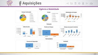 BIIntelligence
Business
Aquisições
Consumo
Fornecedores
2%
10%
15%
40%
18%
15%
Serviços Continuados
Vencidos
0 a 30 dias
31 a 60 dias
61 a 90 dias
90 a 180 dias
acima de 180 dias
20%
10%
25%10%
15%
20%
Escopo
Finalizados no prazo
0 a 30 dias
31 a 60 dias
61 a 90 dias
90 a 180 dias
acima de 180 dias
1.300.000
3.552.000
90.000
1.924.000
R$ 0
R$ 1.000.000
R$ 2.000.000
R$ 3.000.000
R$ 4.000.000
PF PJ
Saldo de verba
Previsto Realizado
10.000
9.500
R$9.200
R$9.400
R$9.600
R$9.800
R$10.000
R$10.200
Solicitado Atendido
Produto em Estoque
95%
80%
70%
80%
90%
100%
% mínimo de qualidade
dos fornecedores
% de qualidade dos
fornecedores
Qualidade
50.000
75.000 90.000
40.000
98.000
11.000
R$ 0
R$ 40.000
R$ 80.000
R$ 120.000
Estoque por grupo de materiais
595.870 2.979.350 1.787.610 1.191.740 893.805
10
50
30
20 15
R$ 0
R$ 1.000.000
R$ 2.000.000
R$ 3.000.000
R$ 4.000.000
0
20
40
60
Modalidades de licitação
Valor Qtde
52000
30%
Referência % de economia
Economia de Negociação
Vigência e Modalidade
 