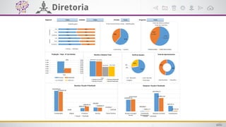 BIIntelligence
Business
Diretoria
Regional: Unidade: Período: Todos Programa:
Todas Novas Revalidadas
Todos Usuário Comerciário Usuário Comerciário
Previsto 500 10000 120 5000
Realizado 300 5000 500 800
TodasTodas Todos
5000
2000
7000
7500
1800
9300
3000
1500
4500
6980
1900
8880
Revalidadas
Novas
Total
Revalidadas
Novas
Total
UsuáriosComerciários
Habilitações
Previsto Realizado
2710
2720
2730
2740
2750
2760
2770
2780
4.850
4.900
4.950
5.000
5.050
5.100
5.150
Total
Previsto Realizado
PCG (P) PCG ( R )
Produção - Total - N° de Clientes
96%
61%
39%
% de Comerciários e Dep. Habilitações
Comerciários Usuários
2500
54,12%
1800
45,88%
Total de Matriculados/
Total de Inscritos
Matriculados Não Matriculados
R$48.500,00 R$47.500,00
R$30.500,00 R$31.410,00
Total
Receita x Despesa Total
Despesa Prevista Despesa Realizada
Receita Prevista Receita Realizada
23312878,42
20000
3806141,67
4481908
115103,67
22343937,58
5680500,18
4269858,97
52879,08
Contribuições Aluguel Financeiro Serviços Outras Receitas
Receitas- Orçado X Realizado
Orçado Realizado
13340207,42
685398,67
20707939,75
6397337,5
13757576,87
565911,77
15290912,81
865354,62
Pessoal e Encargos
Sociais
Contribuição
Regulamentar
Despesas Correntes Investimentos
Despesas- Orçado X Realizado
Orçado Realizado
71%
2%
1%
26%
Perﬁl do Quadro
CLT - Mensalista Jovem Aprendiz
Estagiário Terceirizado
340
293
Total de Apontamentos
Não Resolvidos Resolvidos
 