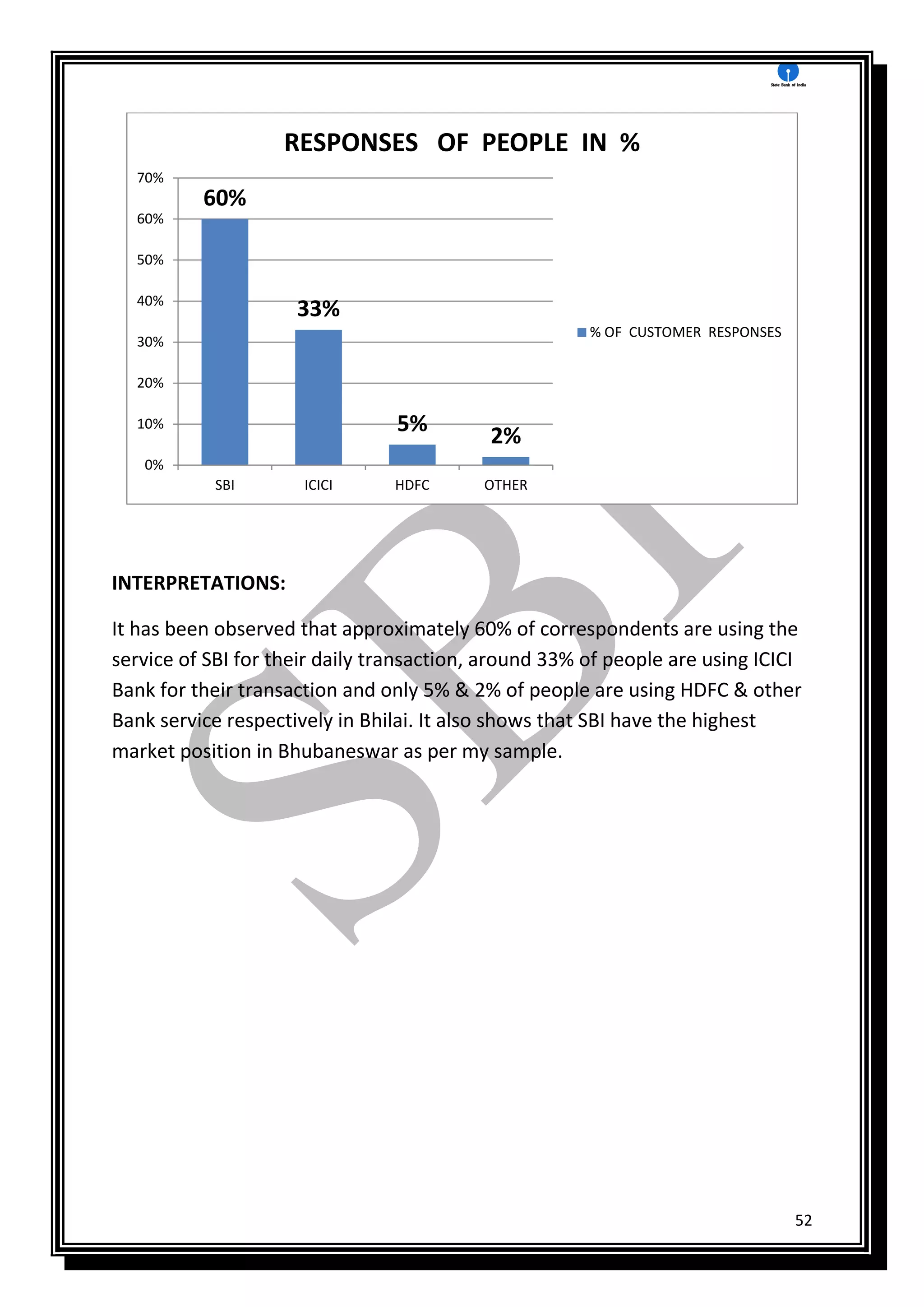 52
INTERPRETATIONS:
It has been observed that approximately 60% of correspondents are using the
service of SBI for their daily transaction, around 33% of people are using ICICI
Bank for their transaction and only 5% & 2% of people are using HDFC & other
Bank service respectively in Bhilai. It also shows that SBI have the highest
market position in Bhubaneswar as per my sample.
60%
33%
5% 2%
0%
10%
20%
30%
40%
50%
60%
70%
SBI ICICI HDFC OTHER
RESPONSES OF PEOPLE IN %
% OF CUSTOMER RESPONSES
 
