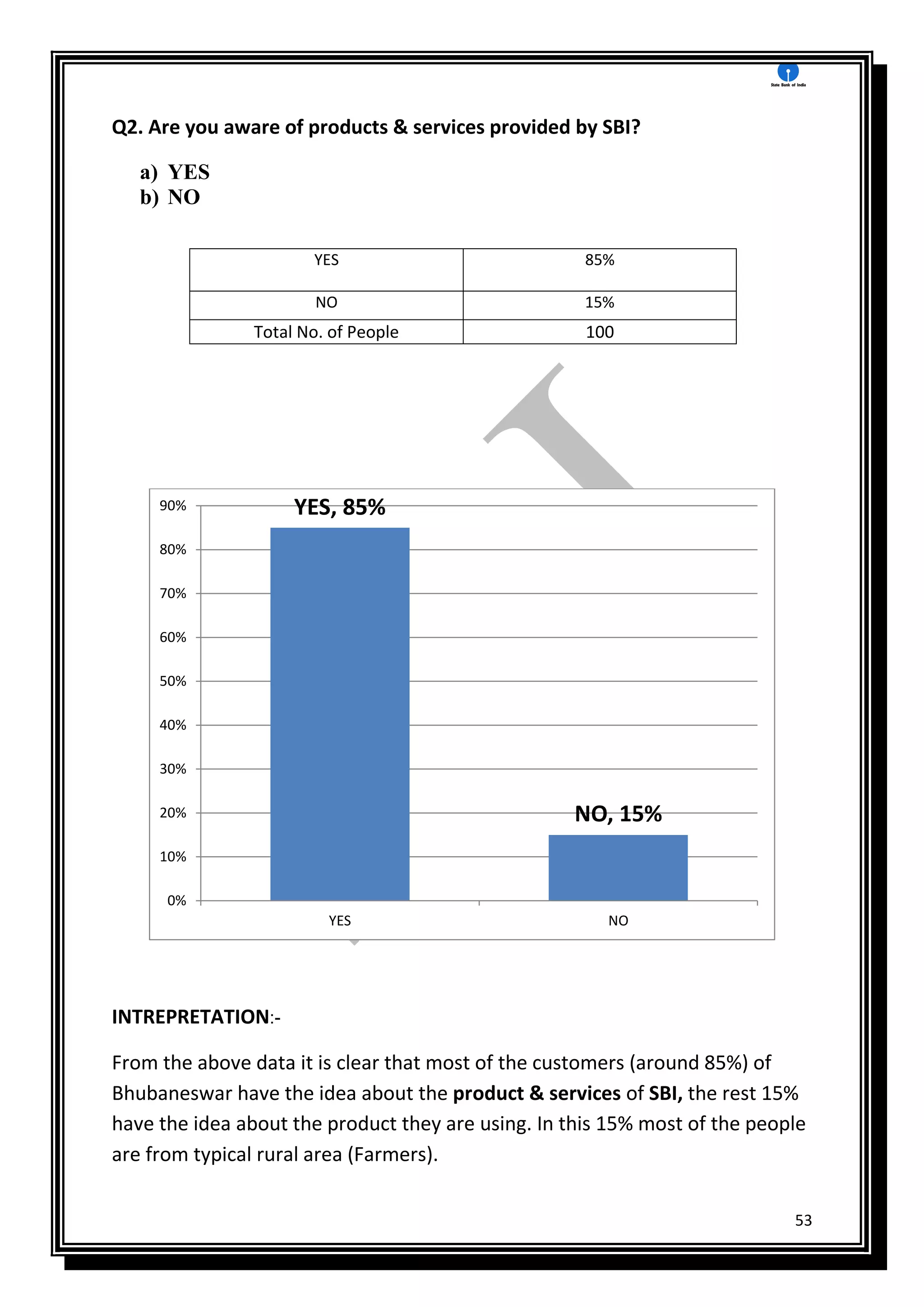 53
Q2. Are you aware of products & services provided by SBI?
a) YES
b) NO
YES 85%
NO 15%
Total No. of People 100
INTREPRETATION:-
From the above data it is clear that most of the customers (around 85%) of
Bhubaneswar have the idea about the product & services of SBI, the rest 15%
have the idea about the product they are using. In this 15% most of the people
are from typical rural area (Farmers).
YES, 85%
NO, 15%
0%
10%
20%
30%
40%
50%
60%
70%
80%
90%
YES NO
 