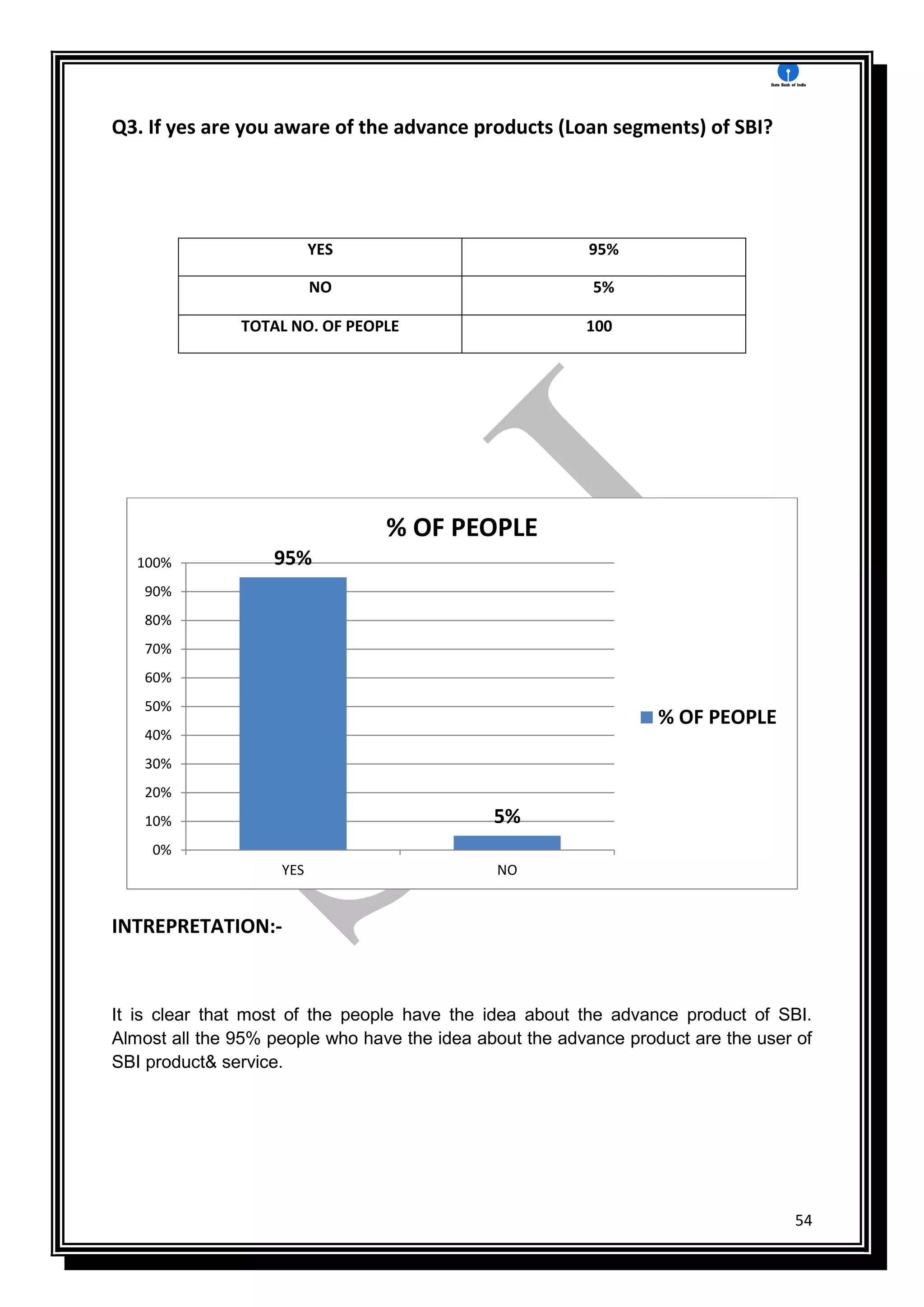 54
Q3. If yes are you aware of the advance products (Loan segments) of SBI?
YES 95%
NO 5%
TOTAL NO. OF PEOPLE 100
INTREPRETATION:-
It is clear that most of the people have the idea about the advance product of SBI.
Almost all the 95% people who have the idea about the advance product are the user of
SBI product& service.
95%
5%
0%
10%
20%
30%
40%
50%
60%
70%
80%
90%
100%
YES NO
% OF PEOPLE
% OF PEOPLE
 