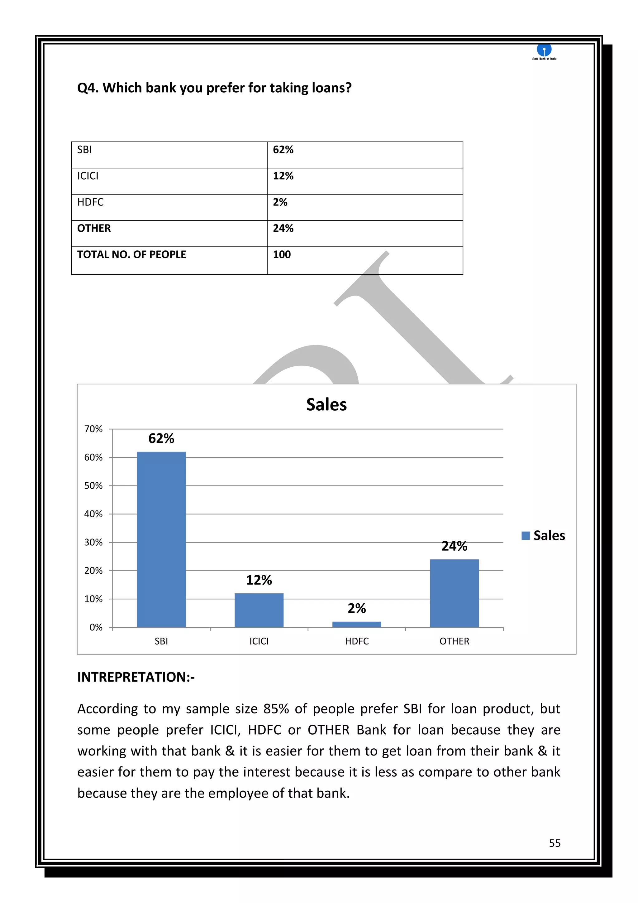 55
Q4. Which bank you prefer for taking loans?
SBI 62%
ICICI 12%
HDFC 2%
OTHER 24%
TOTAL NO. OF PEOPLE 100
INTREPRETATION:-
According to my sample size 85% of people prefer SBI for loan product, but
some people prefer ICICI, HDFC or OTHER Bank for loan because they are
working with that bank & it is easier for them to get loan from their bank & it
easier for them to pay the interest because it is less as compare to other bank
because they are the employee of that bank.
62%
12%
2%
24%
0%
10%
20%
30%
40%
50%
60%
70%
SBI ICICI HDFC OTHER
Sales
Sales
 