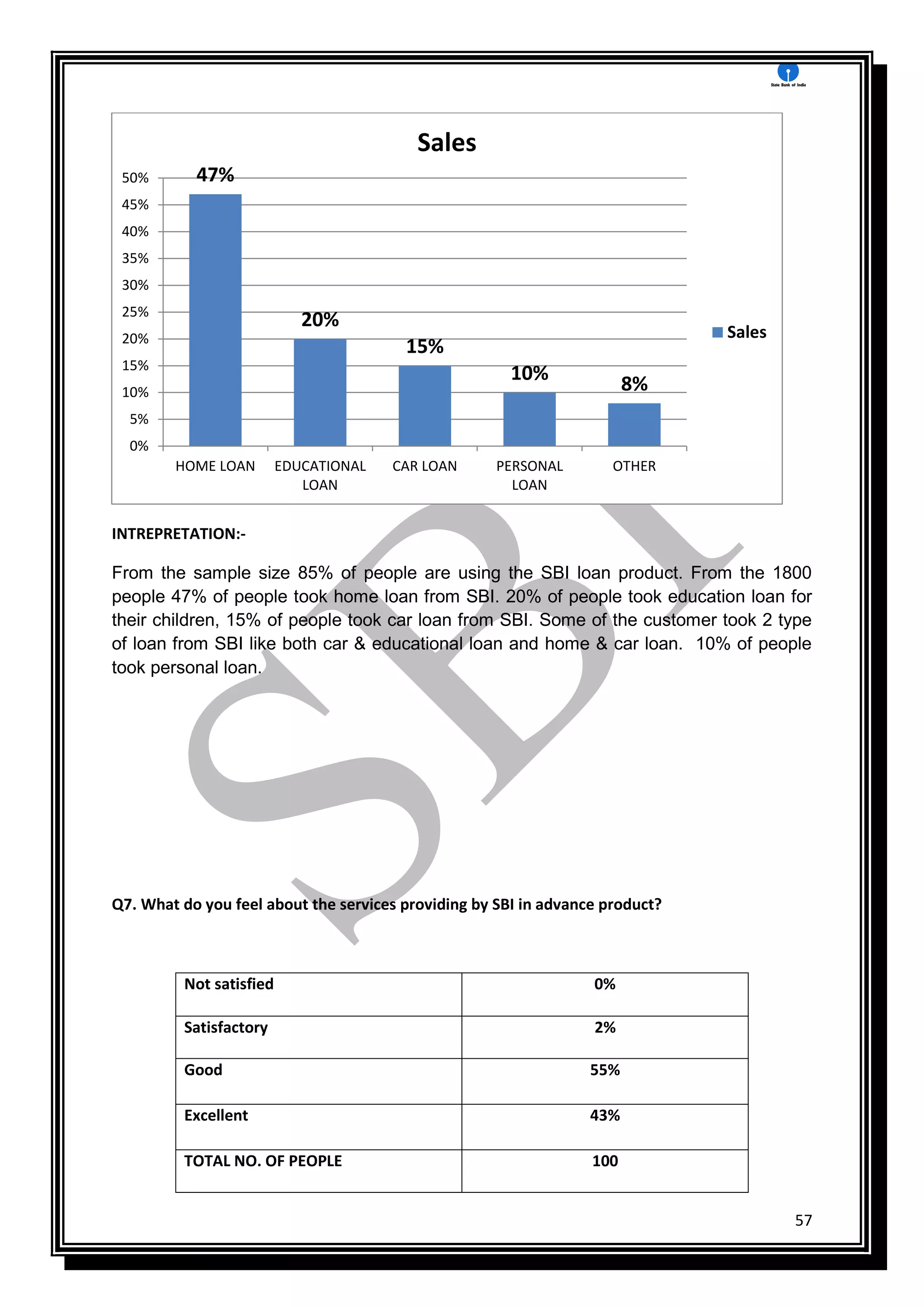 57
INTREPRETATION:-
From the sample size 85% of people are using the SBI loan product. From the 1800
people 47% of people took home loan from SBI. 20% of people took education loan for
their children, 15% of people took car loan from SBI. Some of the customer took 2 type
of loan from SBI like both car & educational loan and home & car loan. 10% of people
took personal loan.
Q7. What do you feel about the services providing by SBI in advance product?
Not satisfied 0%
Satisfactory 2%
Good 55%
Excellent 43%
TOTAL NO. OF PEOPLE 100
47%
20%
15%
10% 8%
0%
5%
10%
15%
20%
25%
30%
35%
40%
45%
50%
HOME LOAN EDUCATIONAL
LOAN
CAR LOAN PERSONAL
LOAN
OTHER
Sales
Sales
 