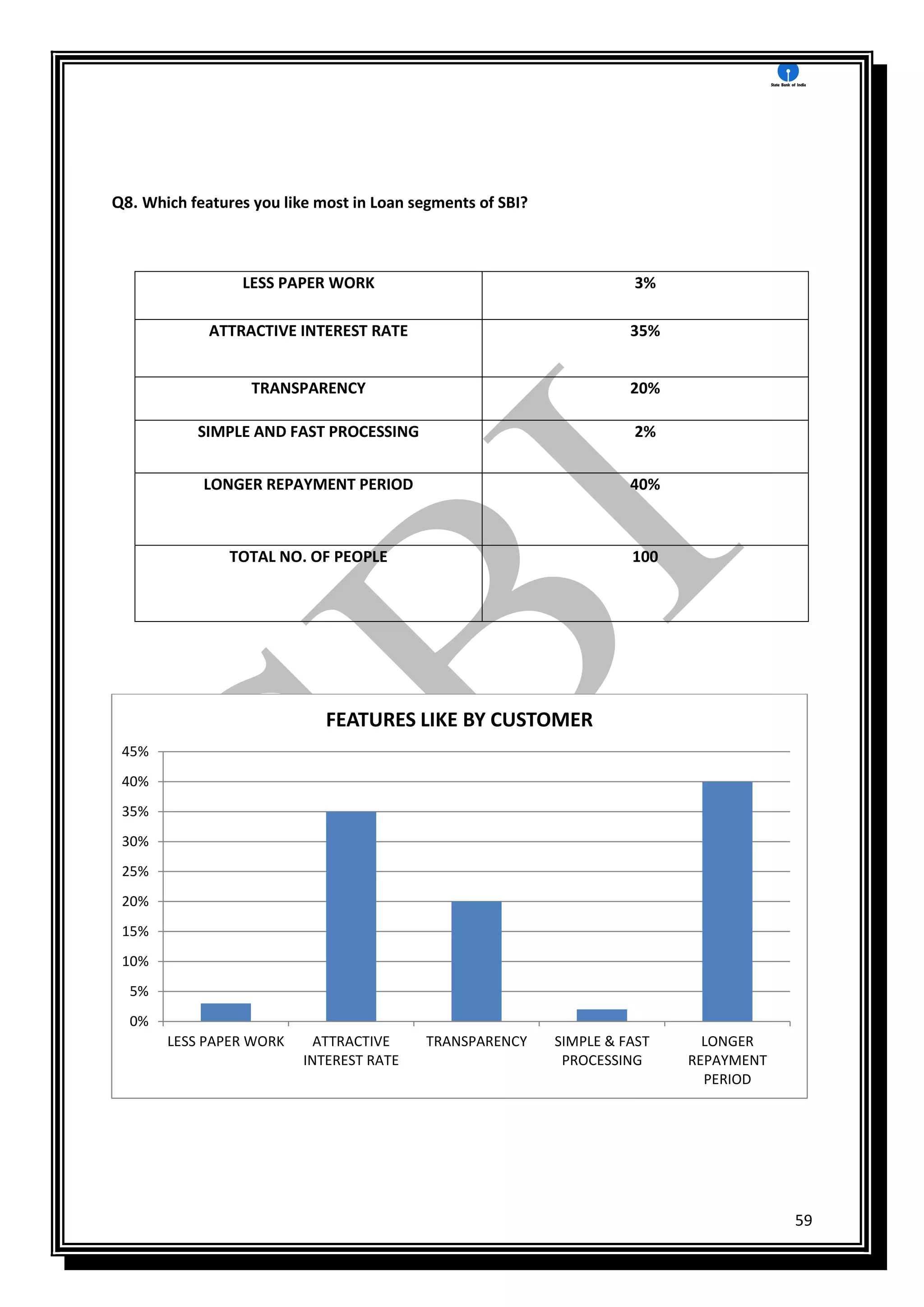 59
Q8. Which features you like most in Loan segments of SBI?
LESS PAPER WORK 3%
ATTRACTIVE INTEREST RATE 35%
TRANSPARENCY 20%
SIMPLE AND FAST PROCESSING 2%
LONGER REPAYMENT PERIOD 40%
TOTAL NO. OF PEOPLE 100
0%
5%
10%
15%
20%
25%
30%
35%
40%
45%
LESS PAPER WORK ATTRACTIVE
INTEREST RATE
TRANSPARENCY SIMPLE & FAST
PROCESSING
LONGER
REPAYMENT
PERIOD
FEATURES LIKE BY CUSTOMER
 