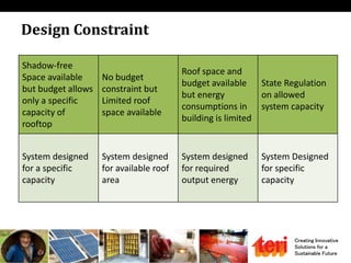 Creating Innovative
Solutions for a
Sustainable Future
Design Constraint
Shadow-free
Space available
but budget allows
only a specific
capacity of
rooftop
No budget
constraint but
Limited roof
space available
Roof space and
budget available
but energy
consumptions in
building is limited
State Regulation
on allowed
system capacity
System designed
for a specific
capacity
System designed
for available roof
area
System designed
for required
output energy
System Designed
for specific
capacity
 