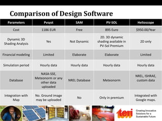 Creating Innovative
Solutions for a
Sustainable Future
Comparison of Design Software
Parameters Pvsyst SAM PV-SOL Helioscope
Cost 1186 EUR Free 895 Euro $950.00/Year
Dynamic 3D
Shading Analysis
Yes Not Dynamic
2D. 3D dynamic
shading available in
PV-Sol Premium
2D only
Financial modeling Limited Elaborate Elaborate Limited
Simulation period Hourly data Hourly data Hourly data Hourly data
Database
NASA-SSE,
Meteonorm or any
other data
uploaded
NREL Database Meteonorm
NREL, ISHRAE,
custom data
Integration with
Map
No. Ground image
may be uploaded
No Only in premium
Integrated with
Google maps.
 