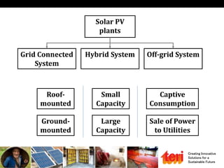 Creating Innovative
Solutions for a
Sustainable Future
Solar PV
plants
Grid Connected
System
Off-grid System
Hybrid System
Roof-
mounted
Ground-
mounted
Small
Capacity
Large
Capacity
Captive
Consumption
Sale of Power
to Utilities
 
