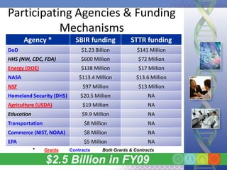 Participating Agencies & Funding
           Mechanisms
       Agency *             SBIR funding            STTR funding
DoD                            $1.23 Billion           $141 Million
HHS (NIH, CDC, FDA)            $600 Million             $72 Million
Energy (DOE)                   $138 Million             $17 Million
NASA                          $113.4 Million           $13.6 Million
NSF                            $97 Million              $13 Million
Homeland Security (DHS)       $20.5 Million                 NA
Agriculture (USDA)             $19 Million                  NA
Education                      $9.9 Million                 NA
Transportation                  $8 Million                  NA
Commerce (NIST, NOAA)           $8 Million                  NA
EPA                             $5 Million                  NA
            *    Grants   Contracts     Both Grants & Contracts

                 $2.5 Billion in FY09
 