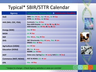 Typical* SBIR/STTR Calendar
          Agency             Solicitation Release Date → Submission Deadline
DoD                          SBIR: Nov → Jan, Apr → Jun, Jul → Sep
                             STTR: Jan → Mar, Jul → Sep
HHS (NIH, CDC, FDA)          Contracts: Aug → Nov
                             Non-AIDS Grants: Jan → Apr & Aug & Dec
                             AIDS Grants: Jan → May & Sep & Jan
Energy (DOE)                 Sep → Nov

NASA                         Jul → Sep

NSF                          Mar →Jun, Aug → Dec

DHS                          S&T Directorate: May → June, Nov → Jan
                             DNDO: Mar → May
Agriculture (USDA)           Jun → Sep

Education (DOEd)             IES: Dec → June
                             NIDRR: Jan → Mar
DOT                          Dates vary: Spring (Apr → June), Fall (Oct → Dec)

Commerce (NIST, NOAA)        NIST & NOAA: Oct → Jan

EPA                          Mar → May


      * Subject to change—Check Agency websites or www.zyn.com/sbir
 