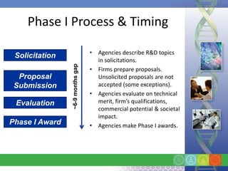 Phase I Process & Timing

                                  • Agencies describe R&D topics
 Solicitation
                                    in solicitations.
   Topics
                ~6-9 months gap
                                  • Firms prepare proposals.
  Proposal                          Unsolicited proposals are not
 Submission                         accepted (some exceptions).
                                  • Agencies evaluate on technical
 Evaluation                         merit, firm’s qualifications,
                                    commercial potential & societal
                                    impact.
Phase I Award                     • Agencies make Phase I awards.
 