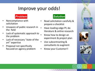 Improve your odds!
           Problem                             Solution
• Noncompliance with                • Read solicitation carefully &
  solicitation                        prepare a checklist
• Unaware of public research in     • Have leading edge PI; do
  the field                           literature & online research
• Lack of systematic approach to
  the problem                       • Know how to design an
                                      experiment & project plan
• Lack of necessary “state of the
  art” expertise                    • Use subcontracting &
• Proposal not specifically           consultants to augment
  focused on agency problem         • Know your Customer!!
 