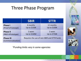 Three Phase Program

                           SBIR                    STTR
Phase I                   6 months                12 months
(Proof of Concept)       Up to $150K             Up to $100K

Phase II                   2 years                 2 years
(R&D→Prototype)          Up to $1MM              Up to $750K

Phase III              Requires the use of non-SBIR and STTR funds
(Commercialization)


            *Funding limits vary in some agencies
 