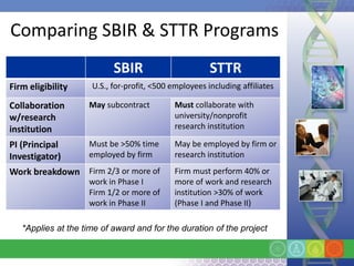 Comparing SBIR & STTR Programs
                           SBIR                        STTR
Firm eligibility     U.S., for-profit, <500 employees including affiliates

Collaboration       May subcontract          Must collaborate with
w/research                                   university/nonprofit
institution                                  research institution

PI (Principal       Must be >50% time        May be employed by firm or
Investigator)       employed by firm         research institution
Work breakdown Firm 2/3 or more of           Firm must perform 40% or
                    work in Phase I          more of work and research
                    Firm 1/2 or more of      institution >30% of work
                    work in Phase II         (Phase I and Phase II)

   *Applies at the time of award and for the duration of the project
 