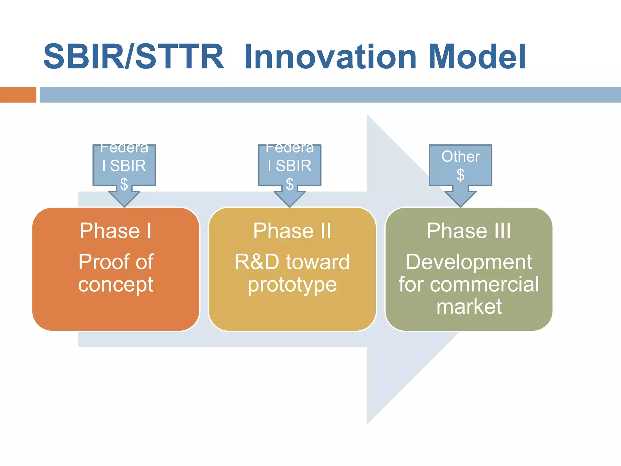 SBIR/STTR Innovation Model

   Federa     Federa
                             Other
   l SBIR     l SBIR
                               $
      $          $


 Phase I     Phase II       Phase III
 Proof of   R&D toward    Development
 concept     prototype   for commercial
                              market
 