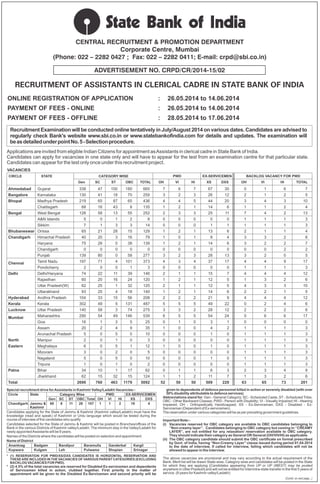 Special recruitment drive forAssistants in Kashmir Valley/Ladakh Vacancies:-
Circle State Category Wise PWD EX-SERVICEMEN
Gen SC ST OBC Total OH VI HI XS DXS
Chandigarh Jammu & 60 8 11 28 107 1 1 2 10 4
Kashmir
Candidates applying for the State of Jammu & Kashmir (Kashmir valley/Ladakh) must have the
knowledge (read and speak) of Kashmiri or Urdu language which would be tested during the
course of interview of the candidates who qualify.
Candidates selected for the State of Jammu & Kashmir will be posted in Branches/offices of the
Bank in the various Districts of Kashmir valley/Ladakh. The minimum stay in the Valley/Ladakh for
newly appointedAssistants will be 8 years.
Names of the Districts where the candidates will be posted on selection and appointment.
Name of District
Anantnag Badgam Bandipur Baramulla Ganderbal Kargil
Kupwara Kulgam Leh Pulwama Shopian Srinagar
CENTRAL RECRUITMENT & PROMOTION DEPARTMENT
Corporate Centre, Mumbai
(Phone: 022 – 2282 0427 ; Fax: 022 – 2282 0411; E-mail: crpd@sbi.co.in)
RECRUITMENT OF ASSISTANTS IN CLERICAL CADRE IN STATE BANK OF INDIA
(Contd. on next page...)
ONLINE REGISTRATION OF APPLICATION : 26.05.2014 to 14.06.2014
PAYMENT OF FEES - ONLINE : 26.05.2014 to 14.06.2014
PAYMENT OF FEES - OFFLINE : 28.05.2014 to 17.06.2014
ADVERTISEMENT NO. CRPD/CR/2014-15/02
Recruitment Examination will be conducted online tentatively in July/August 2014 on various dates. Candidates are advised to
regularly check Bank's website www.sbi.co.in or www.statebankofindia.com for details and updates. The examination will
beasdetailedunderpointNo.5-Selectionprocedure.
Applications are invited from eligible Indian Citizens for appointment asAssistants in clerical cadre in State Bank of India.
Candidates can apply for vacancies in one state only and will have to appear for the test from an examination centre for that particular state.
Candidates can appear for the test only once under this recruitment project.
VACANCIES
CIRCLE STATE CATEGORY WISE BACKLOG VACANCY FOR PWD
Gen SC ST OBC TOTAL OH
Ahmedabad Gujarat 338 47 100 180 665 7 6 7 67 30 0 1 6 7
Bangalore Karnataka 130 41 18 70 259 3 2 3 26 12 2 1 2 5
Bhopal Madhya Pradesh 219 65 87 65 436 4 4 5 44 20 3 4 3 10
Chattisgarh 68 16 43 8 135 1 2 1 14 6 1 1 2 4
Bengal West Bengal 126 58 13 55 252 2 3 3 25 11 7 4 2 13
A&N
Sikkim 7 1 3 3 14 0 0 0 1 1 1 1 1 3
Bhubaneswar Orissa 65 21 28 15 129 1 2 1 13 6 2 1 1 4
Chandigarh Himachal Pradesh 40 20 3 16 79 1 0 1 8 4 3 3 2 8
Haryana 75 26 0 38 139 1 2 1 14 6 3 2 2 7
Chandigarh 0 0 0 0 0 0 0 0 0 0 0 0 2 2
Punjab 139 80 0 58 277 3 2 3 28 13 3 2 0 5
Tamil Nadu 197 71 4 101 373 4 3 4 37 17 4 4 9 17Chennai
Pondicherry 2 0 0 1 3 0 0 0 0 0 1 1 1 3
Delhi Delhi/Haryana 74 22 11 39 146 2 1 1 15 7 4 4 4 12
Rajasthan 60 20 16 24 120 1 2 1 12 5 1 3 2 6
Uttar Pradesh(W) 62 25 1 32 120 2 1 1 12 5 4 3 3 10
Uttarakhand 93 25 4 18 140 1 2 1 14 6 2 2 1 5
Hyderabad Andhra Pradesh 104 33 15 56 208 2 2 2 21 9 4 4 4 12
Kerala Kerala 302 49 5 131 487 5 5 5 49 22 0 2 4 6
Lucknow Uttar Pradesh 140 58 3 74 275 3 3 2 28 12 2 2 2 6
Maharashtra 290 54 49 146 539 6 5 5 54 24 5 6 6 17Mumbai
Goa 16 1 3 5 25 0 1 0 3 1 0 0 0 0
Assam 20 2 4 9 35 1 0 0 4 2 1 1 1 3
Arunachal Pradesh 5 0 5 0 10 0 0 0 1 0 1 1 1 3
North Manipur 2 0 1 0 3 0 0 0 0 0 1 1 1 3
Eastern Meghalaya 6 0 5 1 12 1 0 0 1 0 1 1 1 3
Mizoram 3 0 2 0 5 0 0 0 0 0 1 1 1 3
Nagaland 5 0 5 0 10 0 0 0 1 0 1 1 1 3
Tripura 1 0 1 0 2 0 0 0 0 0 1 1 1 3
Patna Bihar 34 10 1 17 62 0 1 1 6 3 2 3 4 9
Jharkhand 62 15 32 15 124 1 1 2 11 7 1 3 2 6
Total 2690 760 463 1179 5092 52 50 50 509 229 63 65 73 201
Islands 5 0 1 2 8 0 0 0 0 0 1 1 1 3
VI HI XS DXS OH VI HI TOTAL
PWD EX-SERVICEMEN
Size: 25x38
* (1) RESERVATION FOR PWD/XS/DXS CANDIDATES IS HORIZONTAL RESERVATION AND
THESEARE INCLUDED IN THE VACANCIES OF VARIOUS PARENT CATEGORIES (EXCLUDING
BACKLOG VACANCIES FOR PWD).
* (2) 4.5% of the total vacancies are reserved for Disabled Ex-servicemen and dependents
of Servicemen killed in action, clubbed together. First priority in the matter of
appointment will be given to the Disabled Ex-Servicemen and second priority will be
given to dependents of defence personnel killed in action or severely disabled (with over
50% disability attributable to defence services).
Abbreviations stand for: Gen - General Category; SC - Scheduled Caste, ST - Scheduled Tribe;
OBC - Other Backward Classes; PWD - Person with Disability; VI - Visually Impaired;HI - Hearing
Impaired; OH - Orthopedically Handicapped; XS - Ex-Serviceman; DXS - Disabled - Ex-
Serviceman (Dependent of Ex-servicemen).
The reservation under various categories will be as per prevailing government guidelines.
......................................................................................................................................................
Important Note:-
(i) Vacancies reserved for OBC category are available to OBC candidates belonging to
‘’Non-creamy layer’’. Candidates belonging to OBC category but coming in ‘’CREAMY
LAYER’’, are not entitled for any relaxation/ reservation available to OBC category.
They should indicate their category as General OR General (OH/VH/HI) as applicable.
(ii) The OBC category candidate should submit the OBC certificate on format prescribed
by Govt. of India, having “Non-Creamy Layer’’ clause issued during period 01.04.2014
to the date of interview, if called for interview, failing which candidates will not be
allowed to appear in the interview.
......................................................................................................................................................
The above vacancies are provisional and may vary according to the actual requirement of the
Bank. Merit list will be drawn State-wise, Category-wise and candidates will be posted in the State
for which they are applying [Candidates appearing from UP or UP (WEST) may be posted
anywhere in Uttar Pradesh] and will not be entitled for inter/intra-state transfer in the first 5 years of
service. (8 years for Kashmir valley/Ladakh)
 