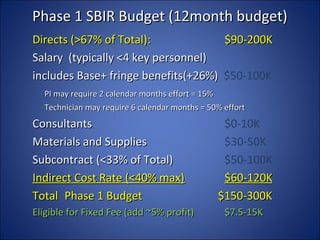 Phase 1 SBIR Budget (12month budget)
Directs (>67% of Total):             $90-200K
Salary (typically <4 key personnel)
includes Base+ fringe benefits(+26%) $50-100K
  PI may require 2 calendar months effort = 15%
  Technician may require 6 calendar months = 50% effort
Consultants                                     $0-10K
Materials and Supplies                          $30-50K
Subcontract (<33% of Total)                     $50-100K
Indirect Cost Rate (<40% max)                   $60-120K
Total Phase 1 Budget                           $150-300K
Eligible for Fixed Fee (add ~5% profit)          $7.5-15K
 