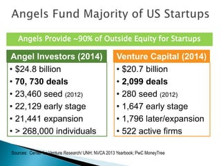 Angels Provide ~90% of Outside Equity for Startups 
Angel Investors (2014) 
• $24.8 billion 
• 70, 730 deals 
• 23,460 see...