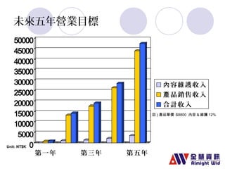 未來五年營業目標 
50000 
45000 
40000 
35000 
30000 
25000 
20000 
15000 
10000 
5000 
0 
第一年第三年第五年 
內容維護收入 
產品銷售收入 
合計收入 
Unit: NT$K 
(註)產品單價:$8800 內容&維護12% 
 