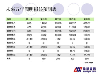 未來五年簡明損益預測表 
科目第一年第二年第三年第四年第五年 
營業收入855 14256 19008 28512 47520 
營業成本475 7260 8800 11880 17600 
營業毛利380 6996 10208 16632 29920 
營業費用8529 9382 10320 10320 10320 
營業損益-8149 -2386 -112 6312 19600 
利息收入0 0 0 0 0 
稅前純益-8149 -2386 -112 6312 19600 
營業稅0 0 0 1578 4900 
稅後純益-8149 -2386 -112 4734 14700 
數量9 150 200 300 500 
Unit: NT$K 
 