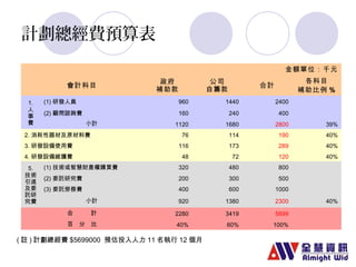 計劃總經費預算表 
金額單位：千元 
會計科目政府 
補助款 
公司 
自籌款合計各科目 
補助比例% 
1.人事費 
(1) 研發人員960 1440 2400 
(2) 顧問諮詢費160 240 400 
小計1120 1680 2800 39% 
2. 消耗性器材及原材料費76 114 190 40% 
3. 研發設備使用費116 173 289 40% 
4. 研發設備維護費48 72 120 40% 
5. 
(1) 技術或智慧財產權購買費320 480 800 
技術 
引進 
(2) 委託研究費200 300 500 
及委 
(3) 委託勞務費400 600 1000 
託研 
究費 
小計920 1380 2300 40% 
合　　　計2280 3419 5699 
百　分　比40% 60% 100% 
(註)計劃總經費$5699000 預估投入人力11名執行12個月 
 