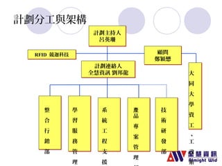 計劃主持人 
呂英珊 
計劃連絡人 
全慧資訊 劉邦龍
大 
同 
大 
學 
資 
工 
、 
工 
設 
系 
整 
合 
行 
銷 
部 
顧問 
鄭穎懋 
RRFFIIDD 競迦科技
學 
習 
服 
務 
管 
理 
系 
統 
工 
程 
支 
援 
產技 
品 
專 
案 
管 
理 
部 
術 
研 
發 
部 
計劃分工與架構 
 