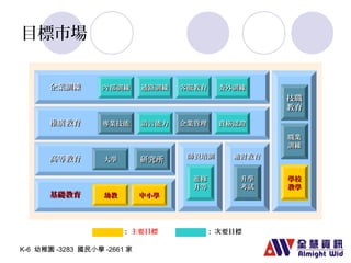 目標市場 
企業訓練內部訓練通路訓練客服教育委外訓練
推廣教育專業技能語言能力資格認證
高等教育
基礎教育幼教中小學
進修
升等
職業
訓練
學校
教學
師資培訓補習教育
升學
考試
: 主要目標: 次要目標 
大學
企業管理
研究所
技職
教育
K-6 幼稚園-3283 國民小學-2661家 
 