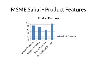 MSME Sahaj - Product Features
Invoice
Financing
Unsecured
Loans
Digital Approval
Self-Initiated
Process
0
20
40
60
80
100
Product Features
Product Features
 
