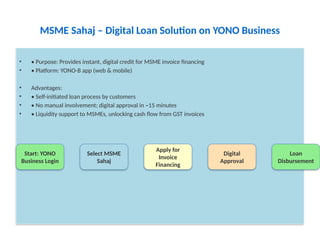 MSME Sahaj – Digital Loan Solution on YONO Business
• • Purpose: Provides instant, digital credit for MSME invoice financing
• • Platform: YONO-B app (web & mobile)
• Advantages:
• • Self-initiated loan process by customers
• • No manual involvement; digital approval in ~15 minutes
• • Liquidity support to MSMEs, unlocking cash flow from GST invoices
Start: YONO
Business Login
Select MSME
Sahaj
Apply for
Invoice
Financing
Digital
Approval
Loan
Disbursement
 