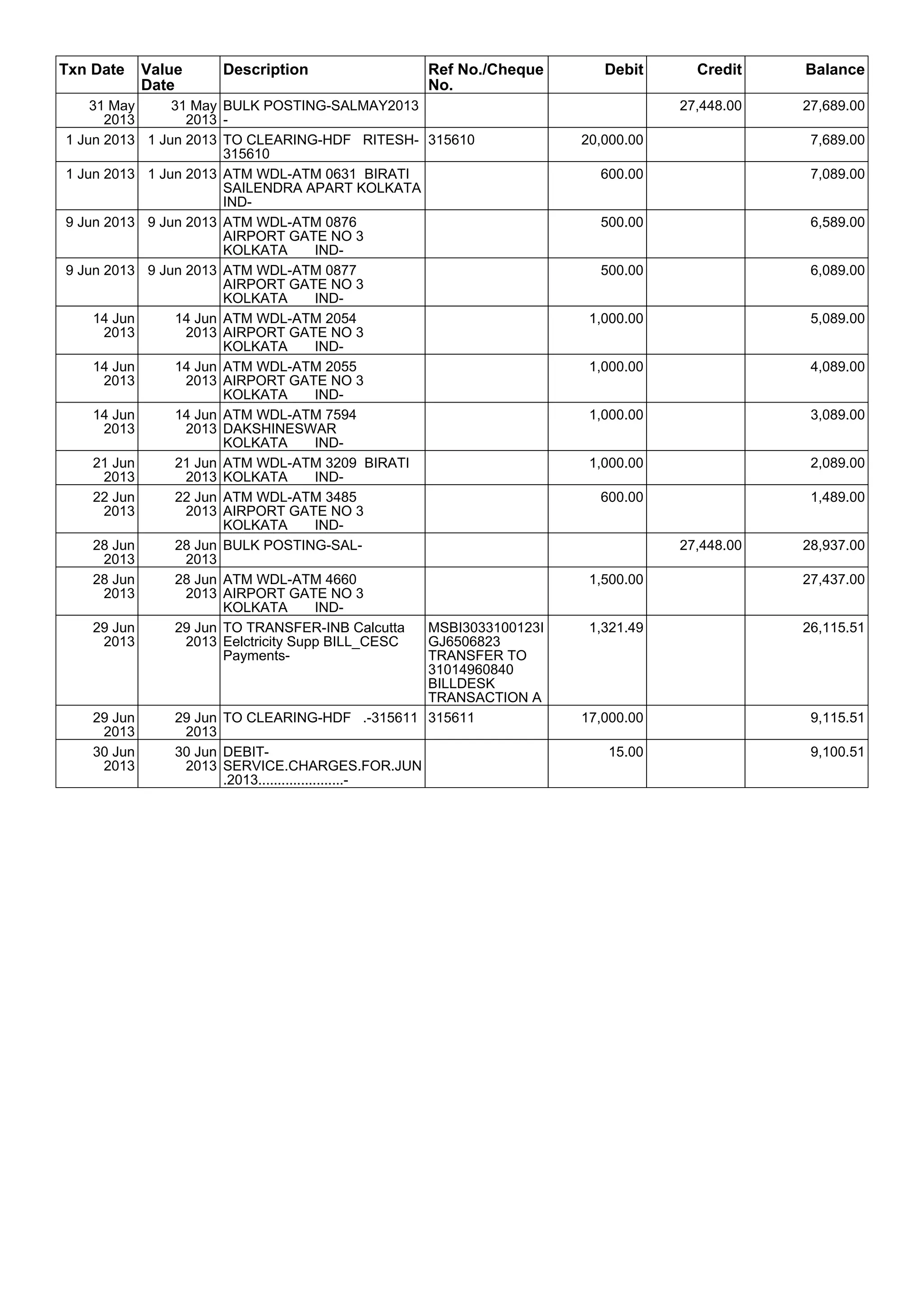 Txn Date Value
Date
Description Ref No./Cheque
No.
Debit Credit Balance
31 May
2013
31 May
2013
BULK POSTING-SALMAY2013
-
27,448.00 27,689.00
1 Jun 2013 1 Jun 2013 TO CLEARING-HDF RITESH-
315610
315610 20,000.00 7,689.00
1 Jun 2013 1 Jun 2013 ATM WDL-ATM 0631 BIRATI
SAILENDRA APART KOLKATA
IND-
600.00 7,089.00
9 Jun 2013 9 Jun 2013 ATM WDL-ATM 0876
AIRPORT GATE NO 3
KOLKATA IND-
500.00 6,589.00
9 Jun 2013 9 Jun 2013 ATM WDL-ATM 0877
AIRPORT GATE NO 3
KOLKATA IND-
500.00 6,089.00
14 Jun
2013
14 Jun
2013
ATM WDL-ATM 2054
AIRPORT GATE NO 3
KOLKATA IND-
1,000.00 5,089.00
14 Jun
2013
14 Jun
2013
ATM WDL-ATM 2055
AIRPORT GATE NO 3
KOLKATA IND-
1,000.00 4,089.00
14 Jun
2013
14 Jun
2013
ATM WDL-ATM 7594
DAKSHINESWAR
KOLKATA IND-
1,000.00 3,089.00
21 Jun
2013
21 Jun
2013
ATM WDL-ATM 3209 BIRATI
KOLKATA IND-
1,000.00 2,089.00
22 Jun
2013
22 Jun
2013
ATM WDL-ATM 3485
AIRPORT GATE NO 3
KOLKATA IND-
600.00 1,489.00
28 Jun
2013
28 Jun
2013
BULK POSTING-SAL- 27,448.00 28,937.00
28 Jun
2013
28 Jun
2013
ATM WDL-ATM 4660
AIRPORT GATE NO 3
KOLKATA IND-
1,500.00 27,437.00
29 Jun
2013
29 Jun
2013
TO TRANSFER-INB Calcutta
Eelctricity Supp BILL_CESC
Payments-
MSBI3033100123I
GJ6506823
TRANSFER TO
31014960840
BILLDESK
TRANSACTION A
1,321.49 26,115.51
29 Jun
2013
29 Jun
2013
TO CLEARING-HDF .-315611 315611 17,000.00 9,115.51
30 Jun
2013
30 Jun
2013
DEBIT-
SERVICE.CHARGES.FOR.JUN
.2013......................-
15.00 9,100.51
 