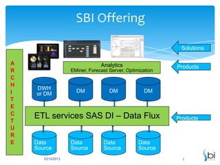 SBI Offering
Solutions
A
R
C
H
I
T
E
C
T
U
R
E

Analytics
EMiner, Forecast Server, Optimization

DWH
or DM

DM

DM

DM

ETL services SAS DI – Data Flux
Data
Source
23/12/2013

Data
Source

Data
Source

Products

Products

Data
Source
5

 