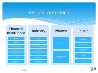 Vertical Approach
Financial
Institutions

Industry

Basel III

S&OP

Solvency II

Customer Intelligence

Customer Intelligence

Business Value Assessments

Migration services

Architecture

Architecture

Audits

Pharma

Public
Architecture

Clinical Trials
Data Warehouse

Audits

Web reporting

Web Reporting

Visual Analytics

23/12/2013

Data Integration and
Preparation

Data integration and
Preparation

Audits

Migration

6

 