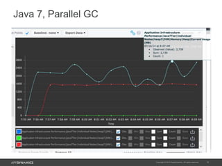 Java 7, Parallel GC
Copyright © 2014 AppDynamics. All rights reserved. 19
 