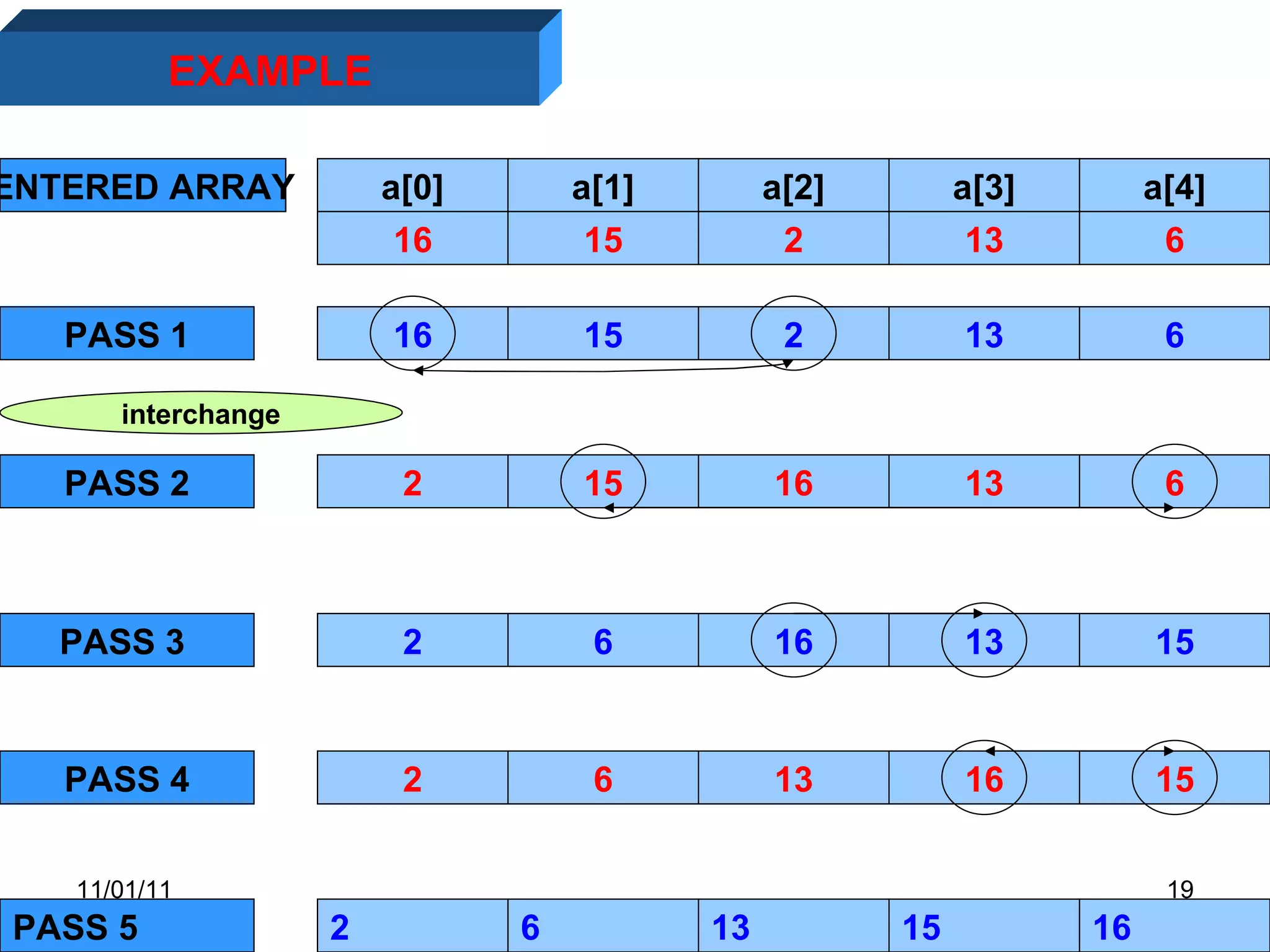 11/01/11 interchange 16 13 15 EXAMPLE ENTERED ARRAY a[0] a[1] a[2] a[3] a[4] 6 PASS 1 13 16 6 2 15 PASS 2 13 16 15 2 6 PASS 3  16 13 15 2 6 PASS 4 15 13 16 2 6 PASS 5 13 2 6 16 15 2 