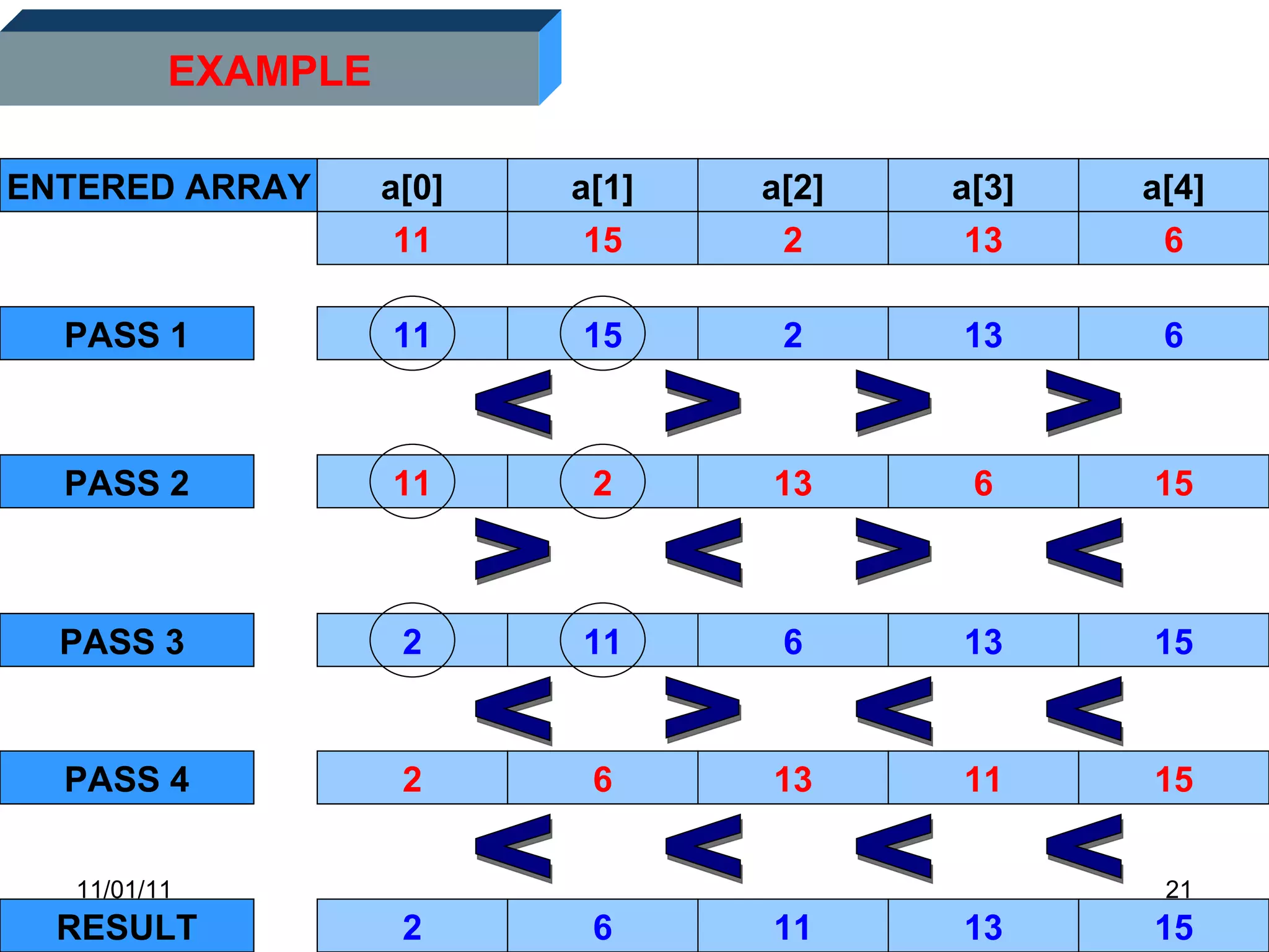 11/01/11 EXAMPLE > 11 13 ENTERED ARRAY a[0] a[1] a[2] a[3] a[4] 6 PASS 1 6 13 15 11 2 PASS 2 13 6 15 2 11 PASS 3  11 13 15 2 6 PASS 4 13 11 15 2 6 RESULT 13 2 6 11 15 2 < > > > < > < < > < < < < < < 15 