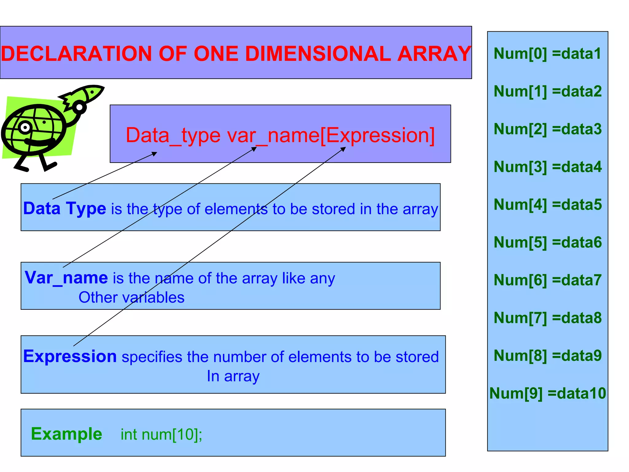 11/01/11 DECLARATION OF ONE DIMENSIONAL ARRAY Data_type var_name[Expression] Data Type  is the type of elements to be stored in the array Var_name  is the name of the array like any  Other variables  Expression  specifies the number of elements to be stored  In array Example  int num[10];   Num[0] =data1 Num[1] =data2 Num[2] =data3 Num[3] =data4 Num[4] =data5 Num[5] =data6 Num[6] =data7 Num[7] =data8 Num[8] =data9 Num[9] =data10 